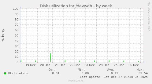 Disk utilization for /dev/vdb
