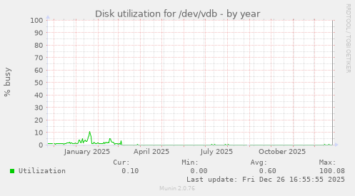 Disk utilization for /dev/vdb