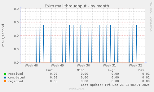 Exim mail throughput