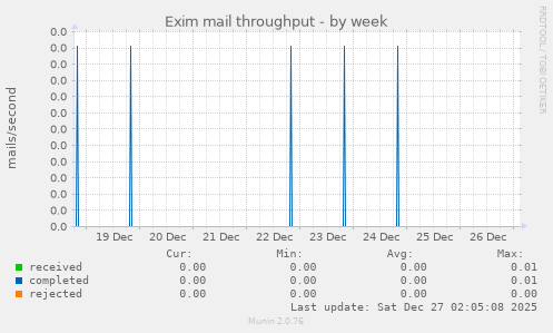 Exim mail throughput