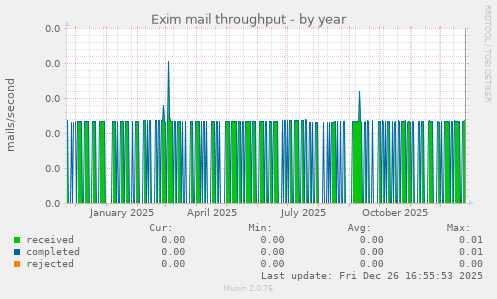 Exim mail throughput