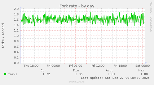 Fork rate