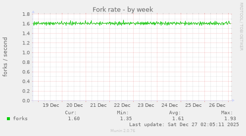 Fork rate