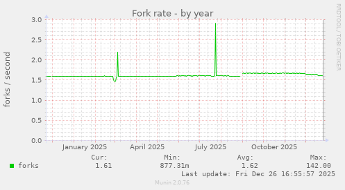Fork rate