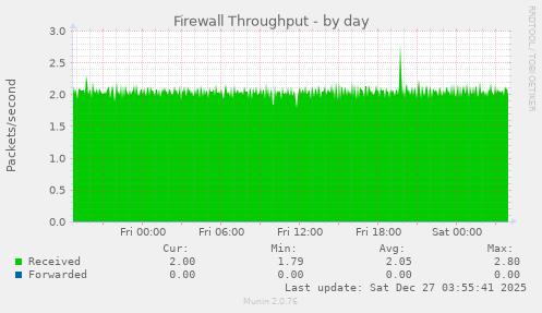 Firewall Throughput
