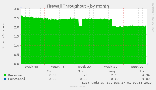Firewall Throughput