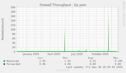 Firewall Throughput