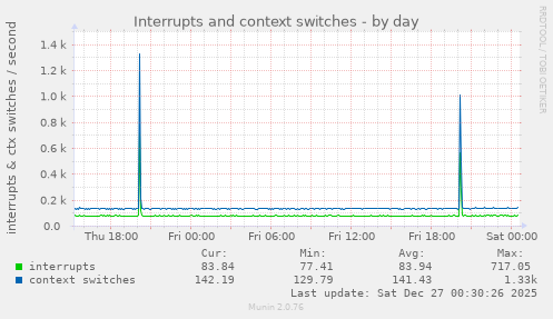 Interrupts and context switches