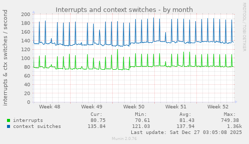 Interrupts and context switches