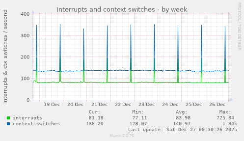 Interrupts and context switches