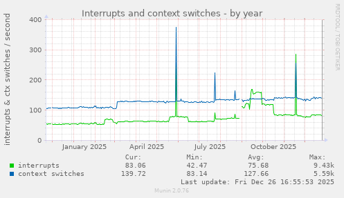 Interrupts and context switches
