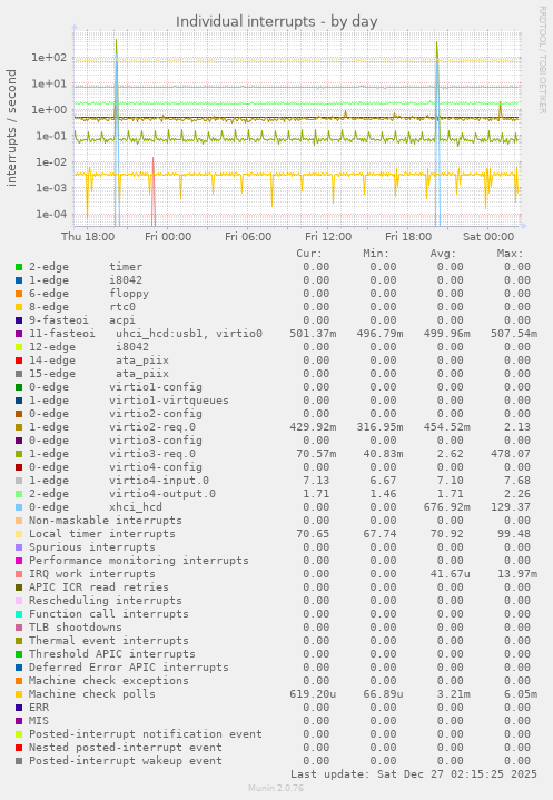Individual interrupts