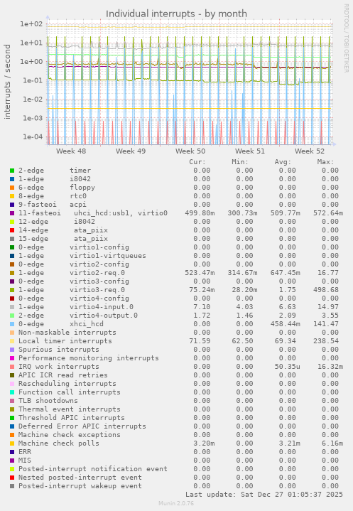 Individual interrupts