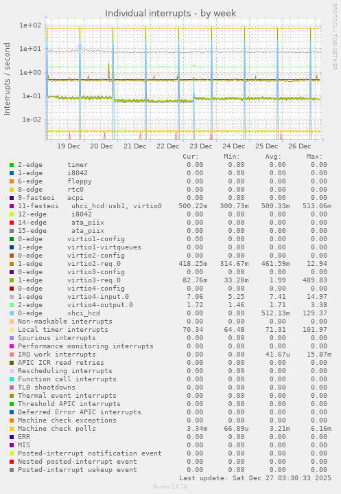 Individual interrupts