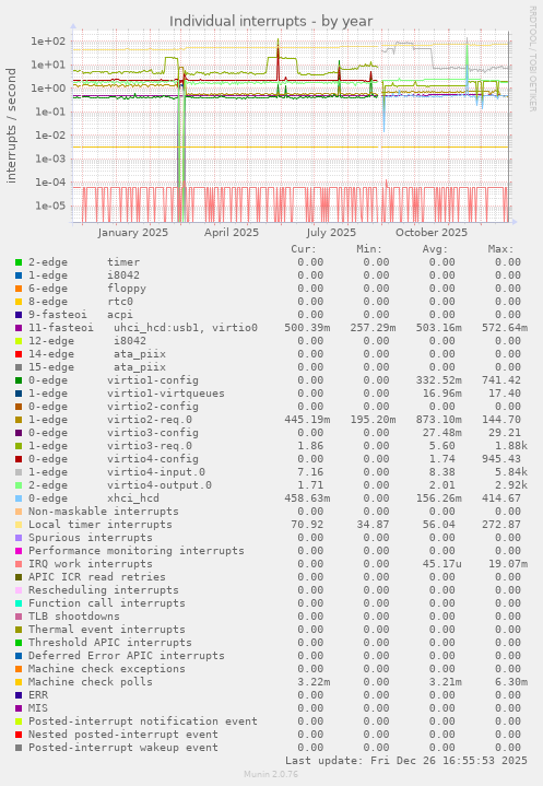 Individual interrupts