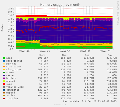 Memory usage