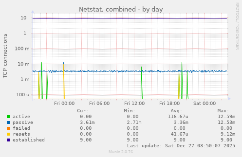 Netstat, combined