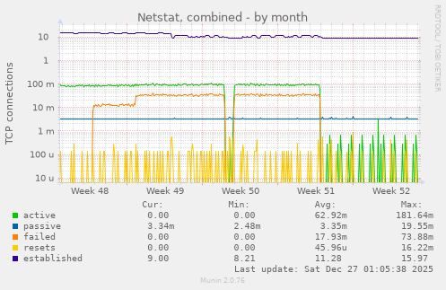 Netstat, combined