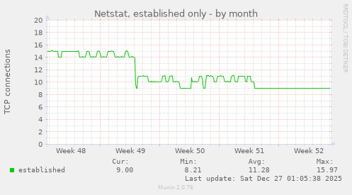 Netstat, established only