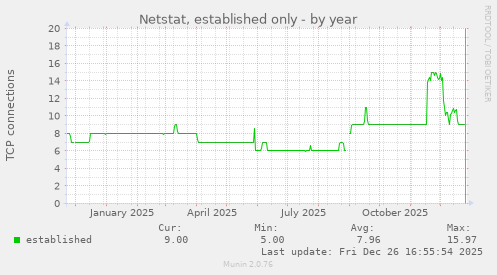 Netstat, established only
