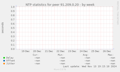 NTP statistics for peer 91.209.0.20