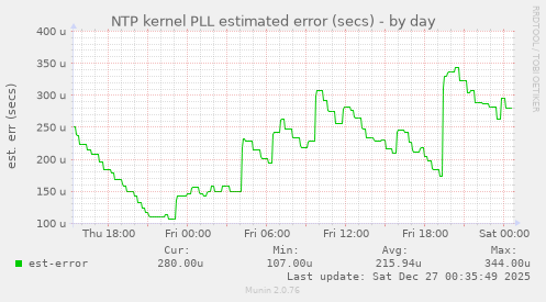 NTP kernel PLL estimated error (secs)