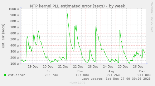 NTP kernel PLL estimated error (secs)