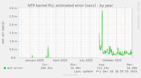 NTP kernel PLL estimated error (secs)