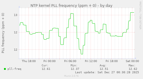 NTP kernel PLL frequency (ppm + 0)