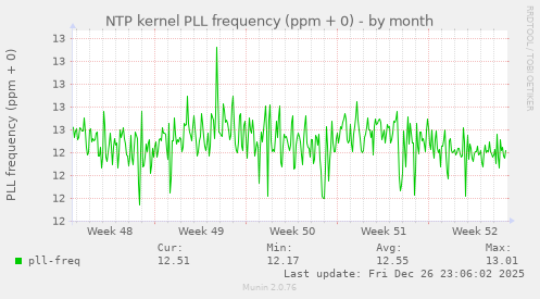 NTP kernel PLL frequency (ppm + 0)