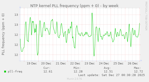 NTP kernel PLL frequency (ppm + 0)