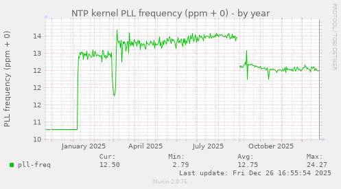 NTP kernel PLL frequency (ppm + 0)