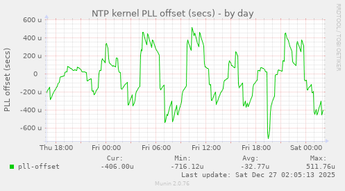 NTP kernel PLL offset (secs)