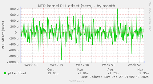 NTP kernel PLL offset (secs)