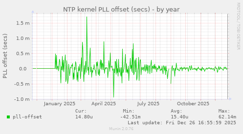 NTP kernel PLL offset (secs)