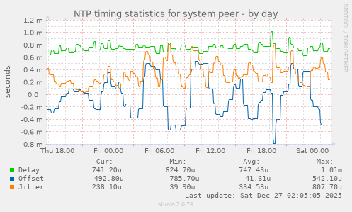NTP timing statistics for system peer