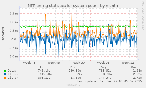 NTP timing statistics for system peer