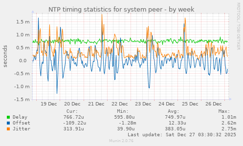 NTP timing statistics for system peer