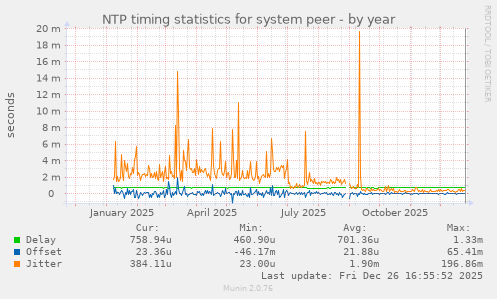 NTP timing statistics for system peer