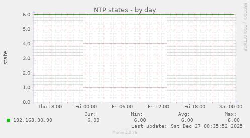 NTP states