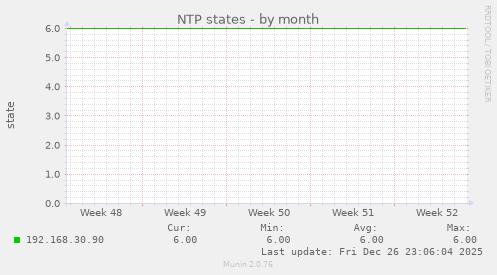 NTP states