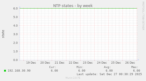NTP states