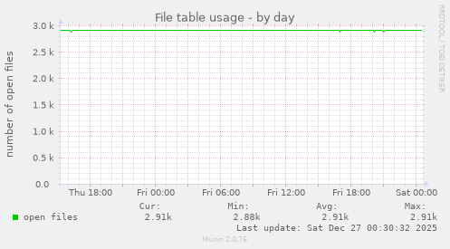 File table usage