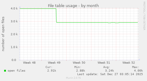 File table usage