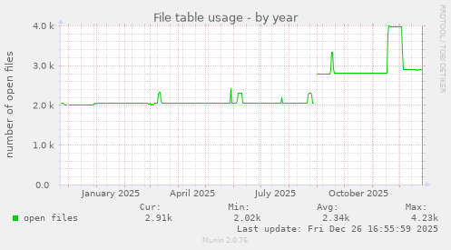 File table usage
