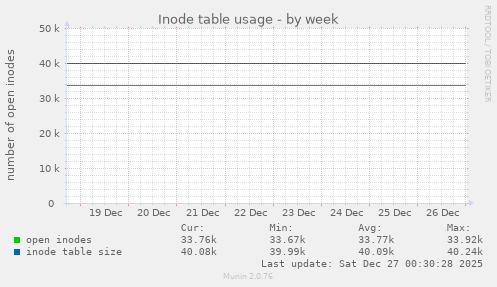 Inode table usage