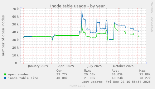 Inode table usage