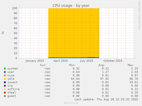 CPU usage