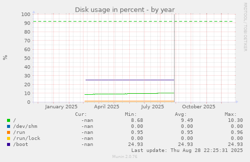 Disk usage in percent