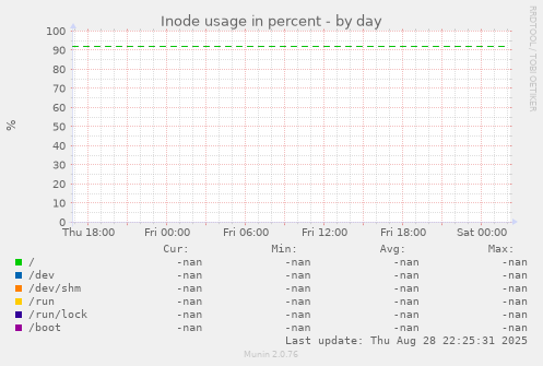 Inode usage in percent